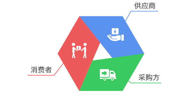 供应链管理高效,便捷